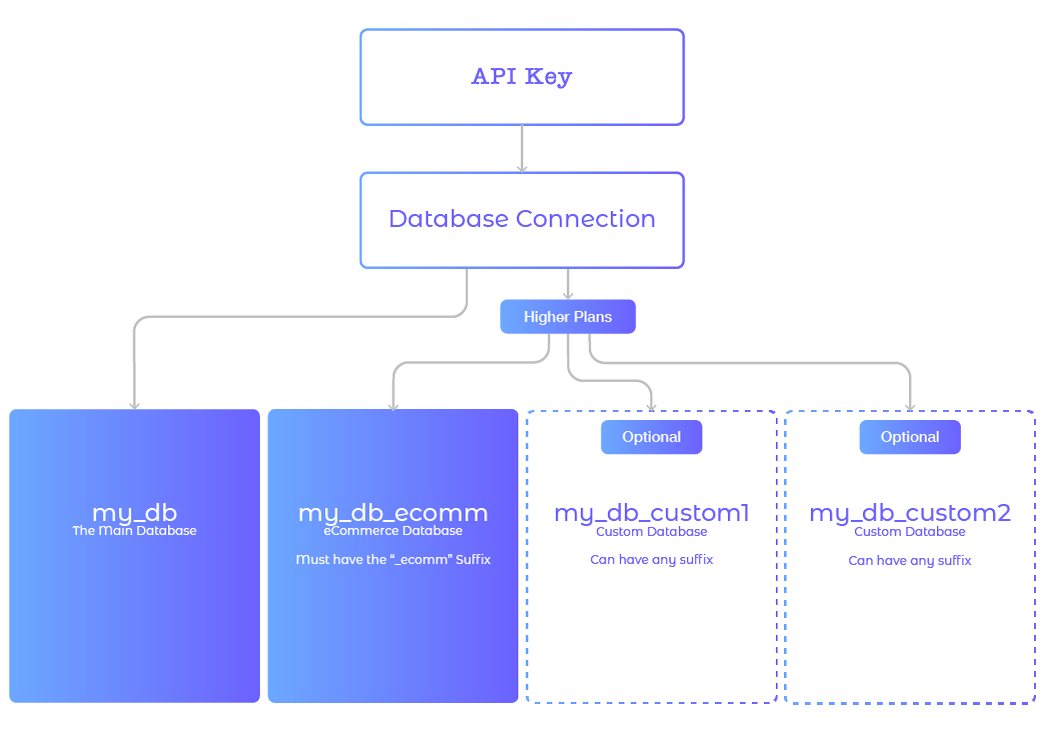 DotSquare Database Flow